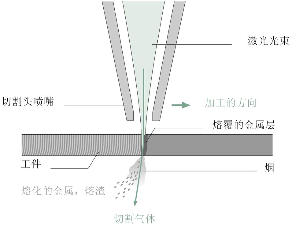 激光切割中你必須掌握的基本知識